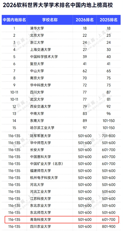 学校2026软科世界大学学术排名实现新跃升