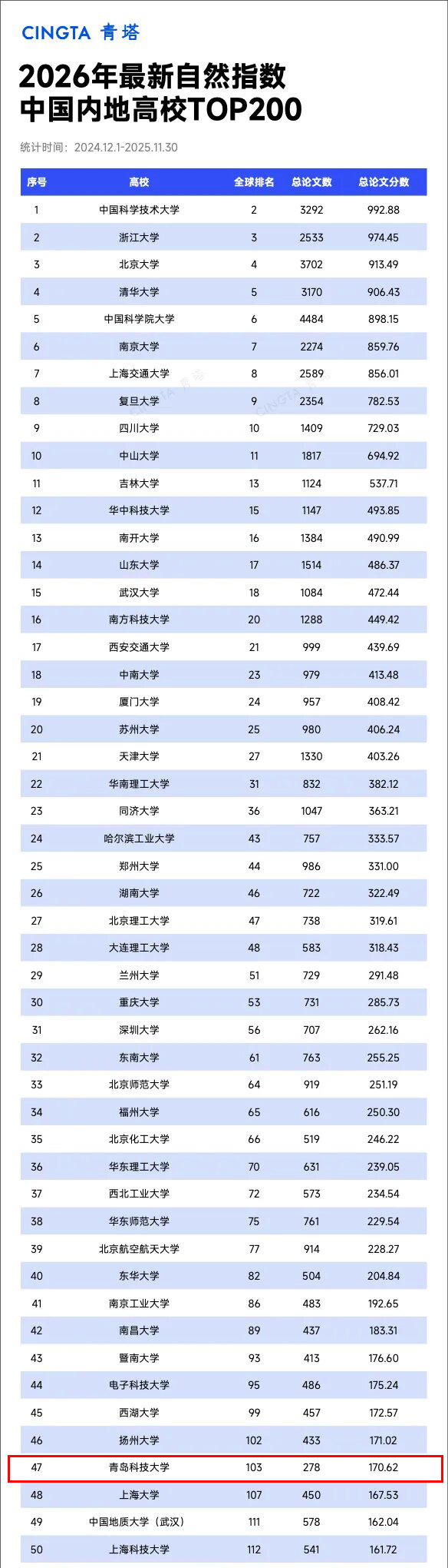 青科大自然指数排名位居中国内地高校第47位