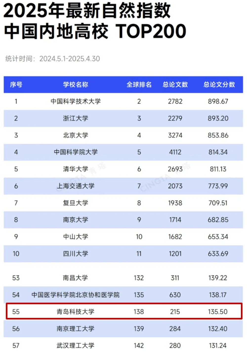 学校自然指数排名升至中国内地高校第55位